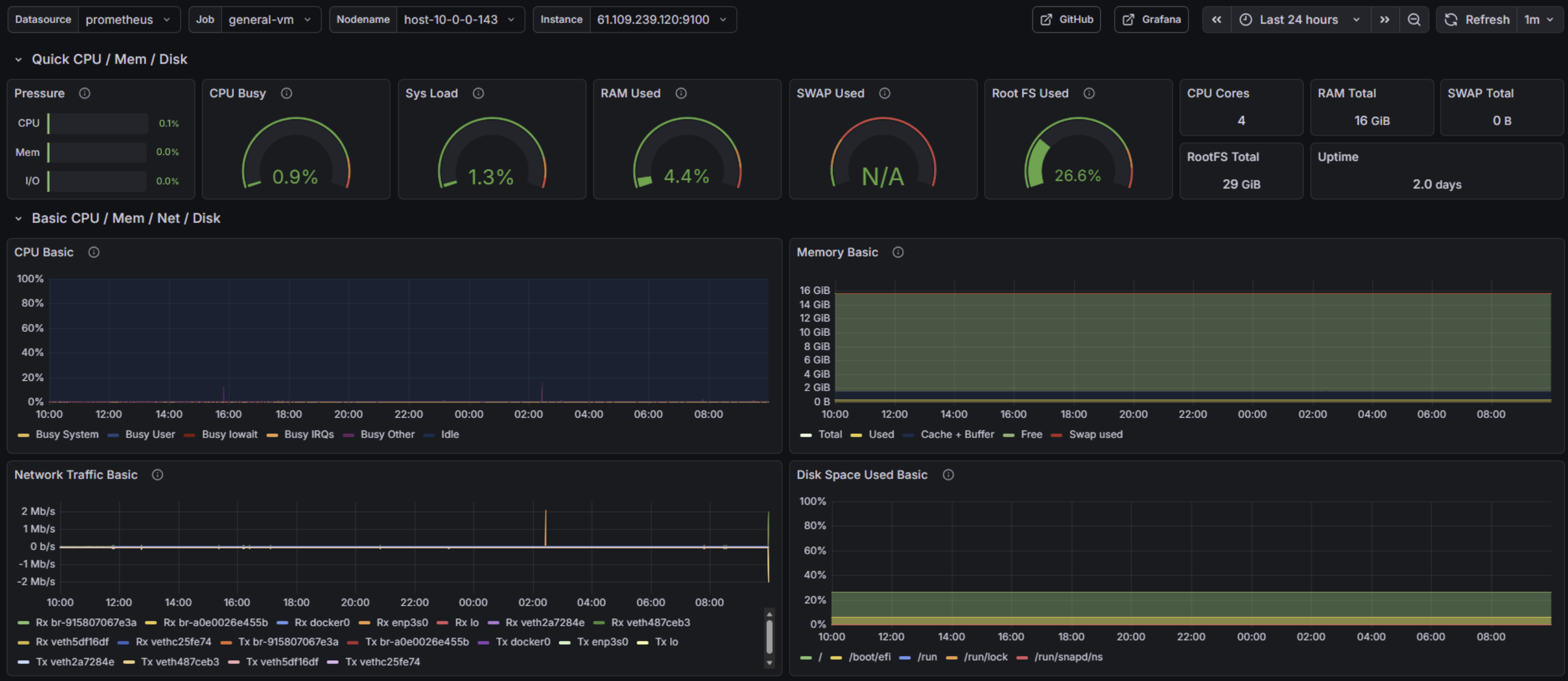 Grafana 모니터링 대시보드